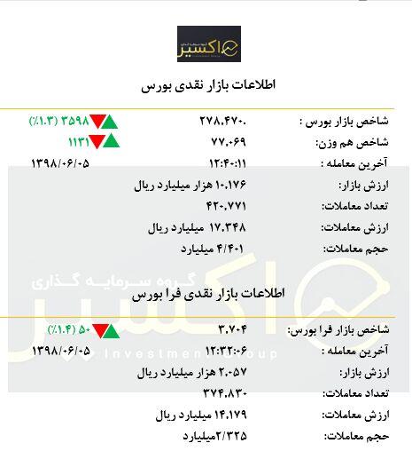 بازار در یک نگاه پنجم شهریور