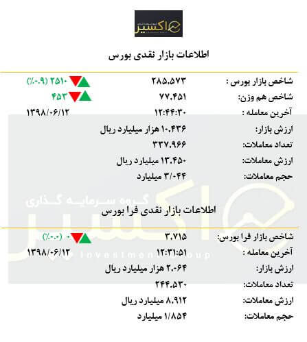 بازار امروز در یک نگاه ۱۲ شهریور