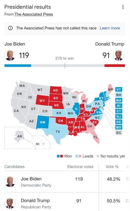 خبرهای توییتری انتخابات آمریکا / رقابت نفسگیر در ایالتهای کلیدی / ترامپ همزمان اعلام تقلب و پیروزی کرد/ خبرهای توییتری انتخابات آمریکا / رقابت نفسگیر در ایالتهای کلیدی / ترامپ همزمان اعلام تقلب و پیروزی کرد/