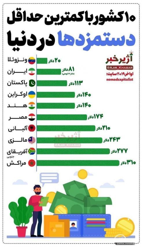 ۱۰ کشور با کمترین حداقل دستمزدها در دنیا؛ ایران رتبه دوم!/ اینفوگرافی