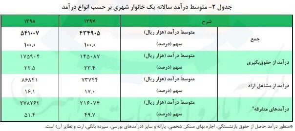 بیشترین منبع درآمد خانوارها در سال گذشته چه بود؟|خبر فوری