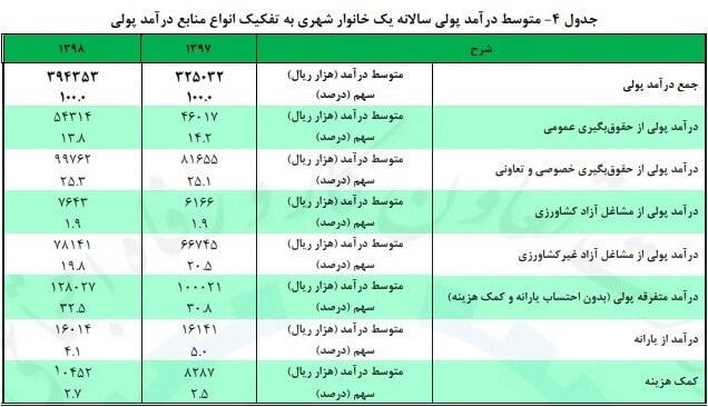 بیشترین منبع درآمد خانوارها در سال گذشته چه بود؟|خبر فوری