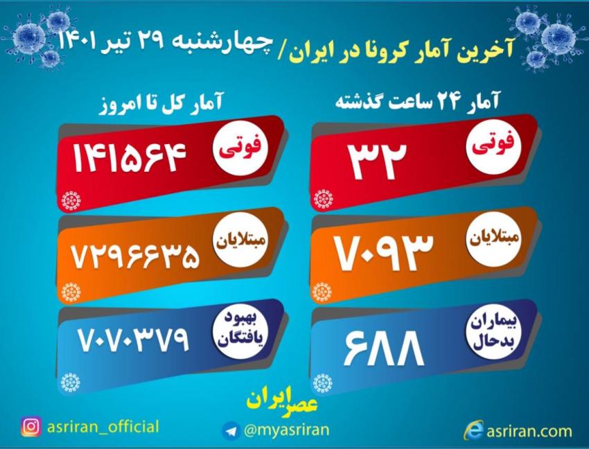 فوت ۳۲ بیمار مبتلا به کرونا در کشور فوت ۳۲ بیمار مبتلا به کرونا در کشور