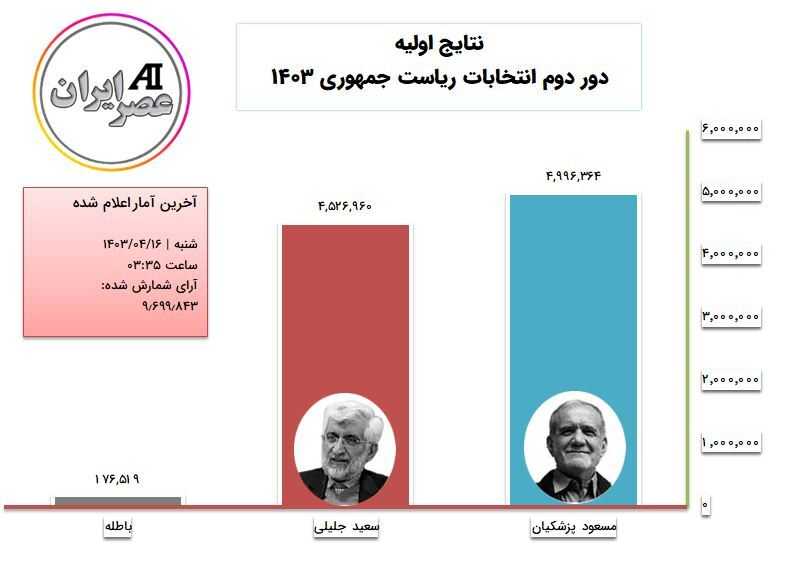 نتایج آنلاین شمارش آراء