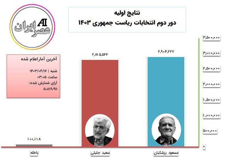 نتایج آنلاین شمارش آراء