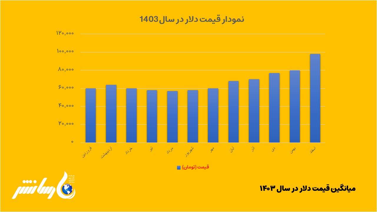 تحلیل قیمت دلار در آخرین روز سال ۱۴۰۳ + اینفوگرافی