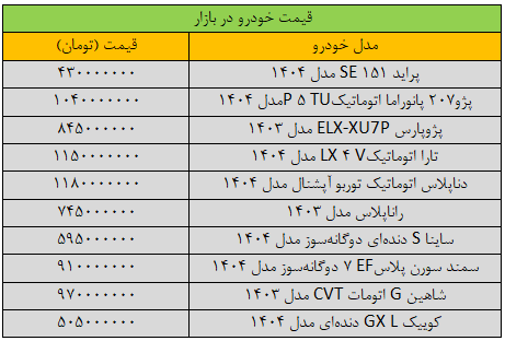 سکته شدید قیمتها در بازار خودرو/ آخرین قیمت سمند، پراید، پژو، شاهین و تارا + جدول