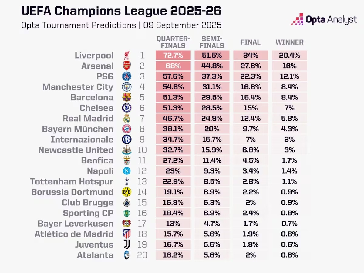 هوش مصنوعی قهرمان این فصل اروپا را لو داد!
