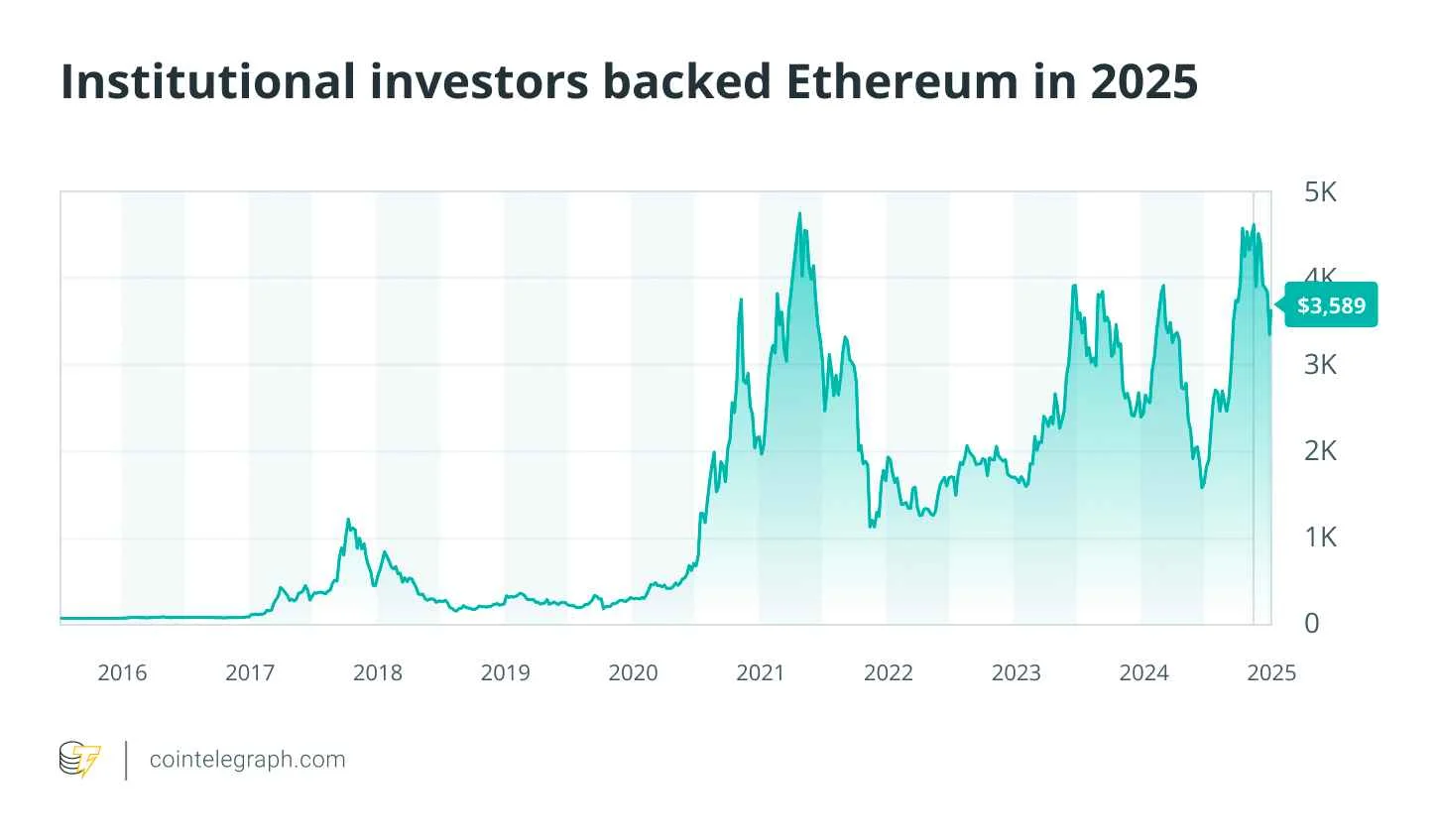 از بیت‌کوین تا مونرو؛ 8 ارز دیجیتال که در سال 2025 بازار را متحول کردند