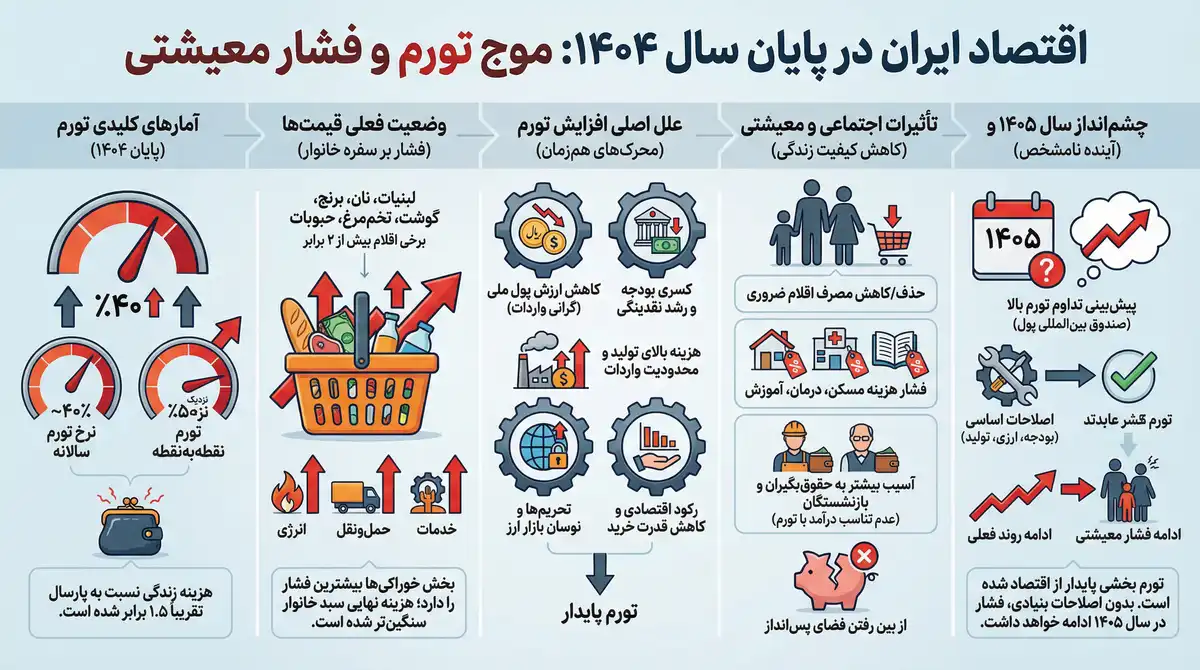 تحلیل افزایش قیمت‌ها و تورم در پایان سال ۱۴۰۴ و چشم‌انداز آن در سال ۱۴۰۵