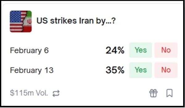 شرط‌بندی هنگفت روی حمله به ایران: بازار نگران است