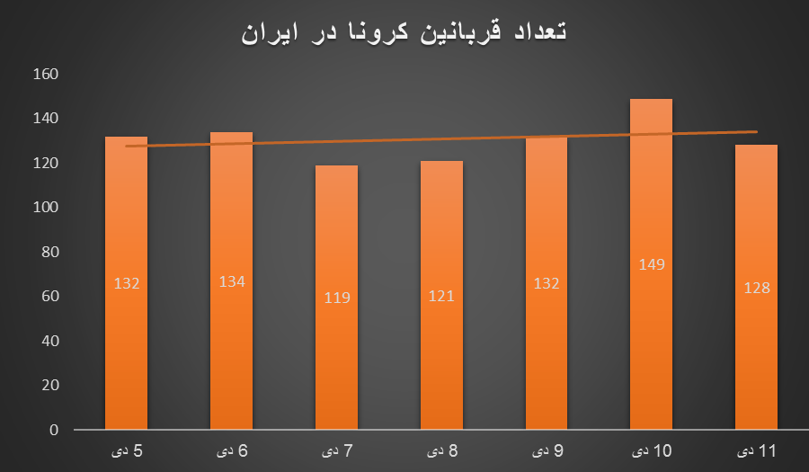 ادامه کاهش شیوع کرونا با چند نگرانی؛ موج جدید در راه است؟