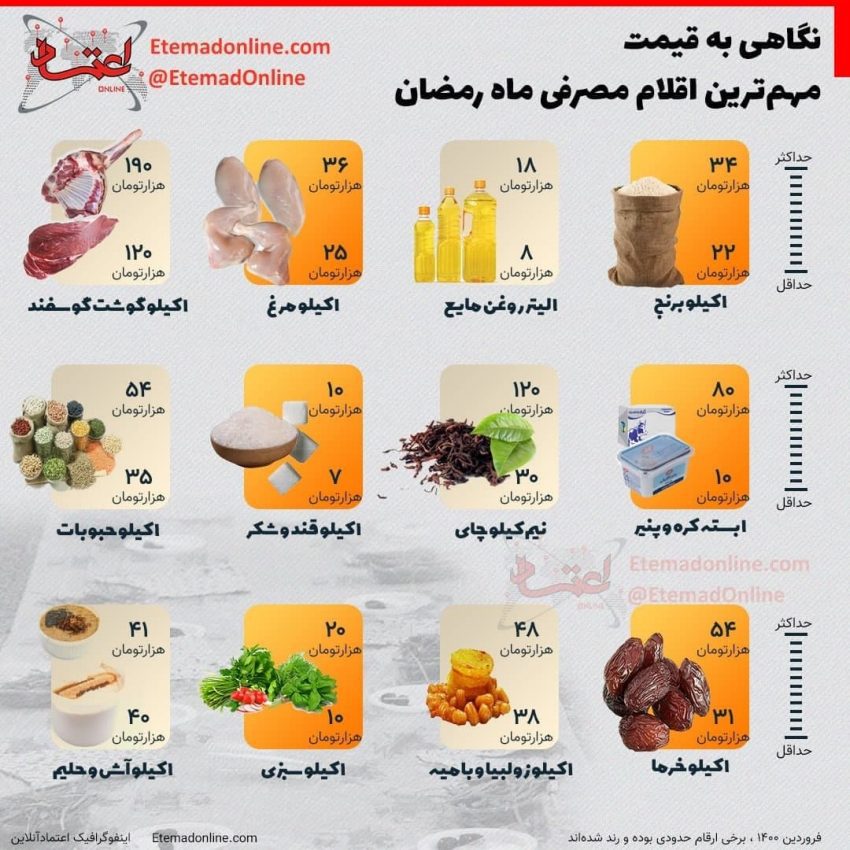 نگاهی به قیمت مهمترین اقلام مصرفی ماه رمضان/ اینفوگرافی