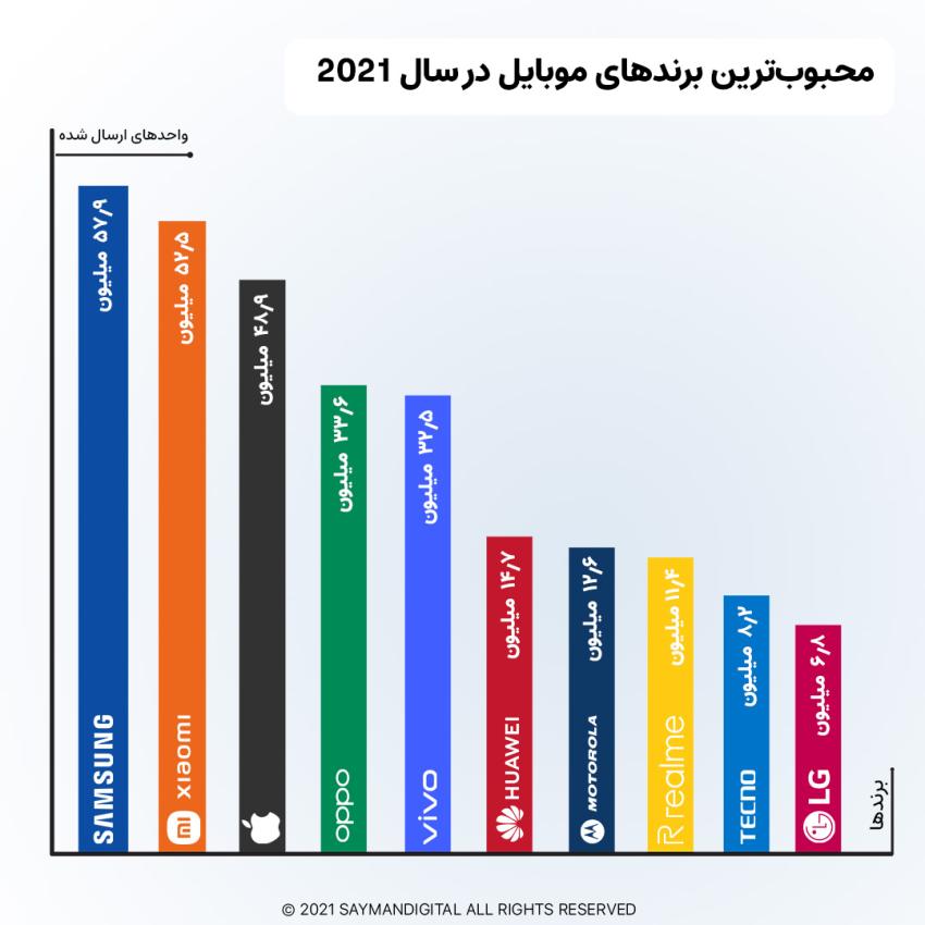 محبوب ترین و پر فروش ترین برند تلفن همراه در سال ۲۰۲۱