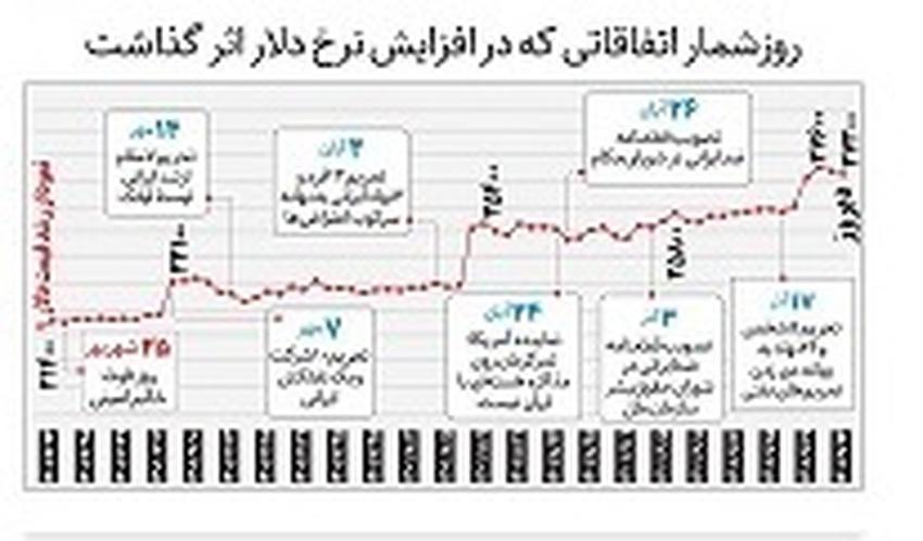 همشهری: افزایش قیمت دلار با مرگ مهسا شروع شد/ + ۷ دلیل دیگر